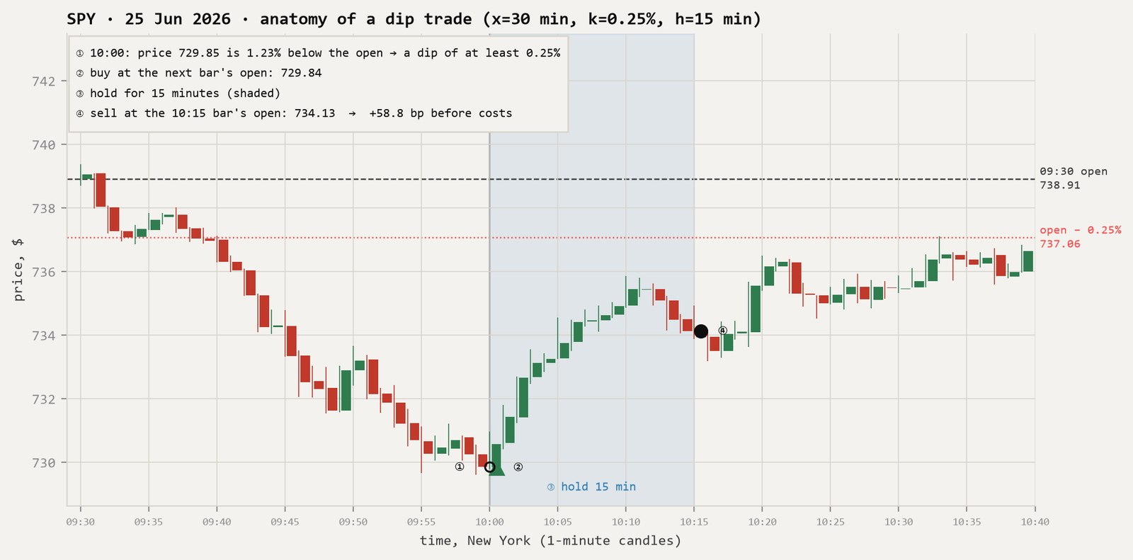 1-minute candlestick chart of SPY on 25 June 2026 from 09:30 to 10:40, showing a fall from the 738.91 open to 729.85 by 10:00, a buy at 729.84, a 15-minute holding window shaded, and a sell at 734.13.