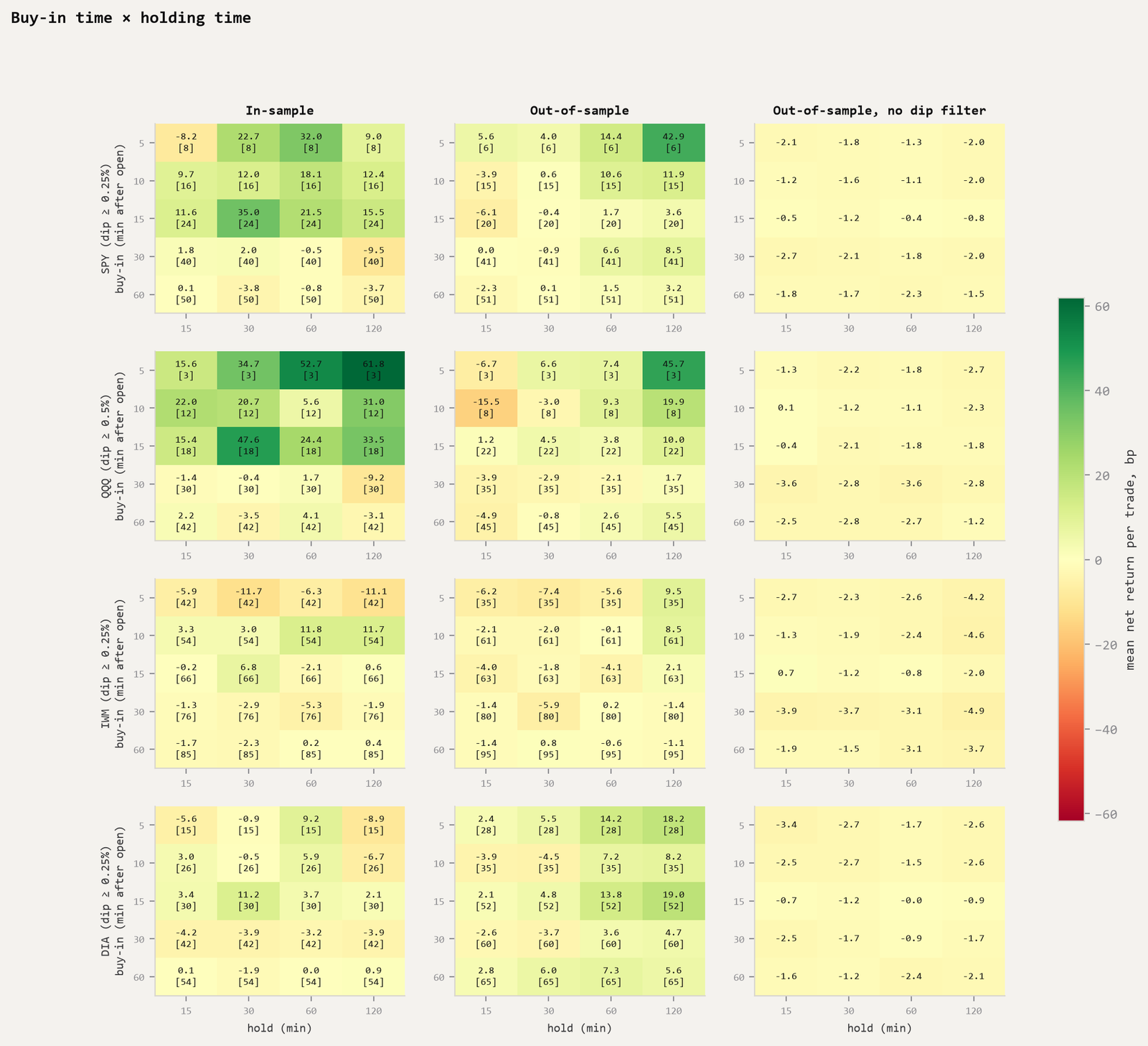 Twelve heatmaps: for each ETF, mean net return per trade for every buy-in time and holding time, in-sample, out-of-sample, and out-of-sample without the dip filter.