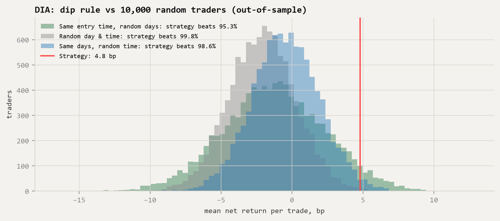 Histogram of 10,000 random traders' mean net return per trade for DIA out-of-sample under three comparisons; the time-matched distribution in green is widest, and the dip rule's 4.8 bp sits at its 95th percentile.