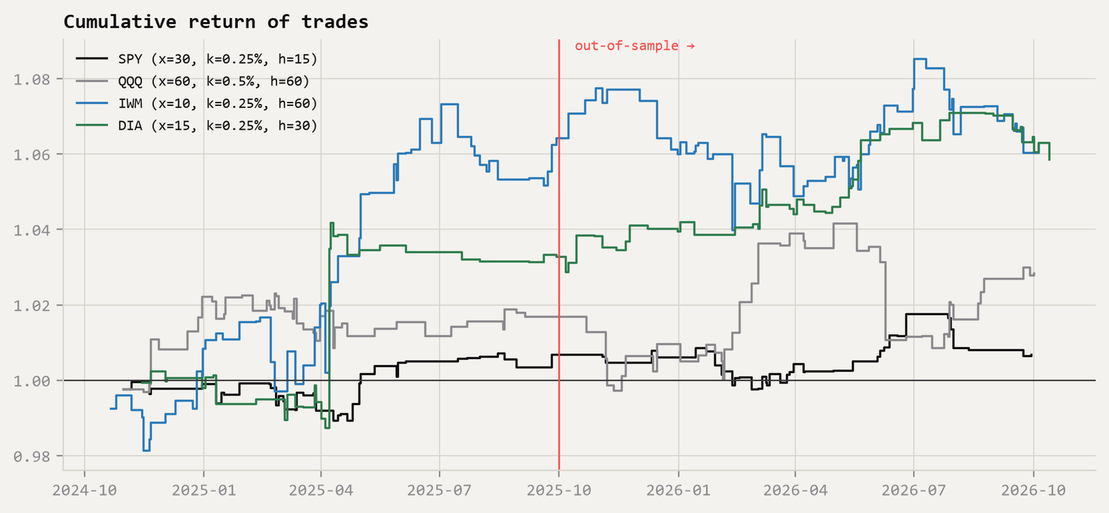 Step chart of the cumulative growth of 1 from compounding each ETF's dip trades over two years; all four lines end between roughly 1.00 and 1.06, with large jumps in April 2025.
