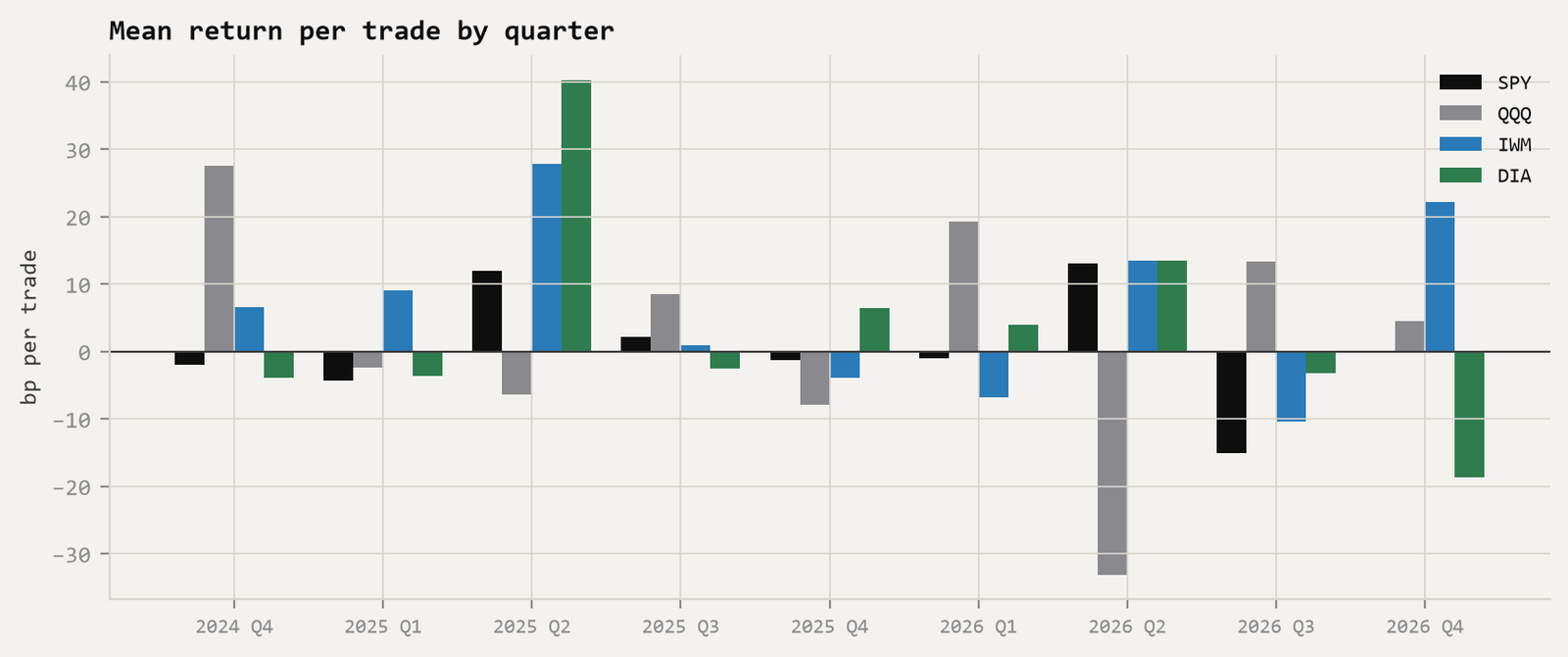 Grouped bar chart of mean net return per dip trade by calendar quarter for each ETF, alternating between positive and negative quarters with a large positive bar for DIA in 2025 Q2.
