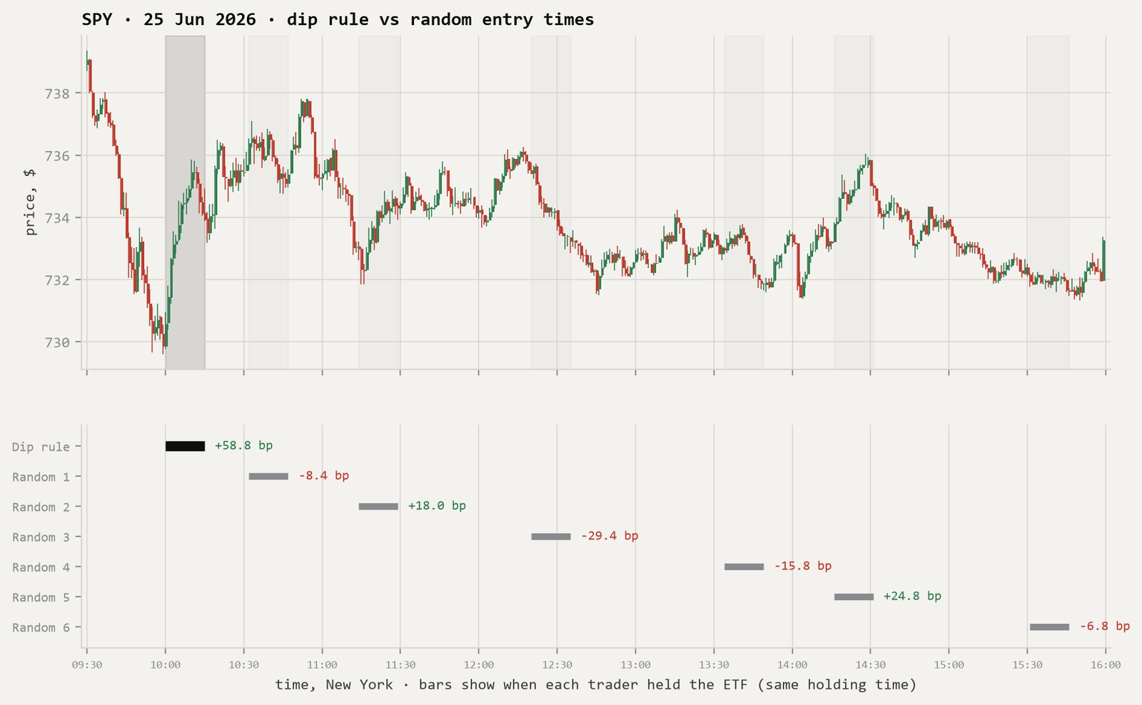 SPY 1-minute candles for the whole of 25 June 2026, with a timeline below showing the dip rule's trade at 10:00 to 10:15 and six random traders' 15-minute trades at other times of day, each labelled with its return.