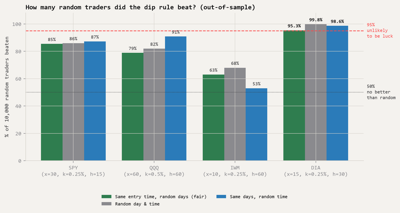 Bar chart of the share of 10,000 random traders each ETF's dip rule beat out-of-sample, three comparisons each. Time-matched: SPY 85%, QQQ 79%, IWM 63%, DIA 95.3%. Whole-day comparisons: SPY 86% and 87%, QQQ 82% and 91%, IWM 68% and 53%, DIA 99.8% and 98.6%. Dashed lines at 50% and 95%.