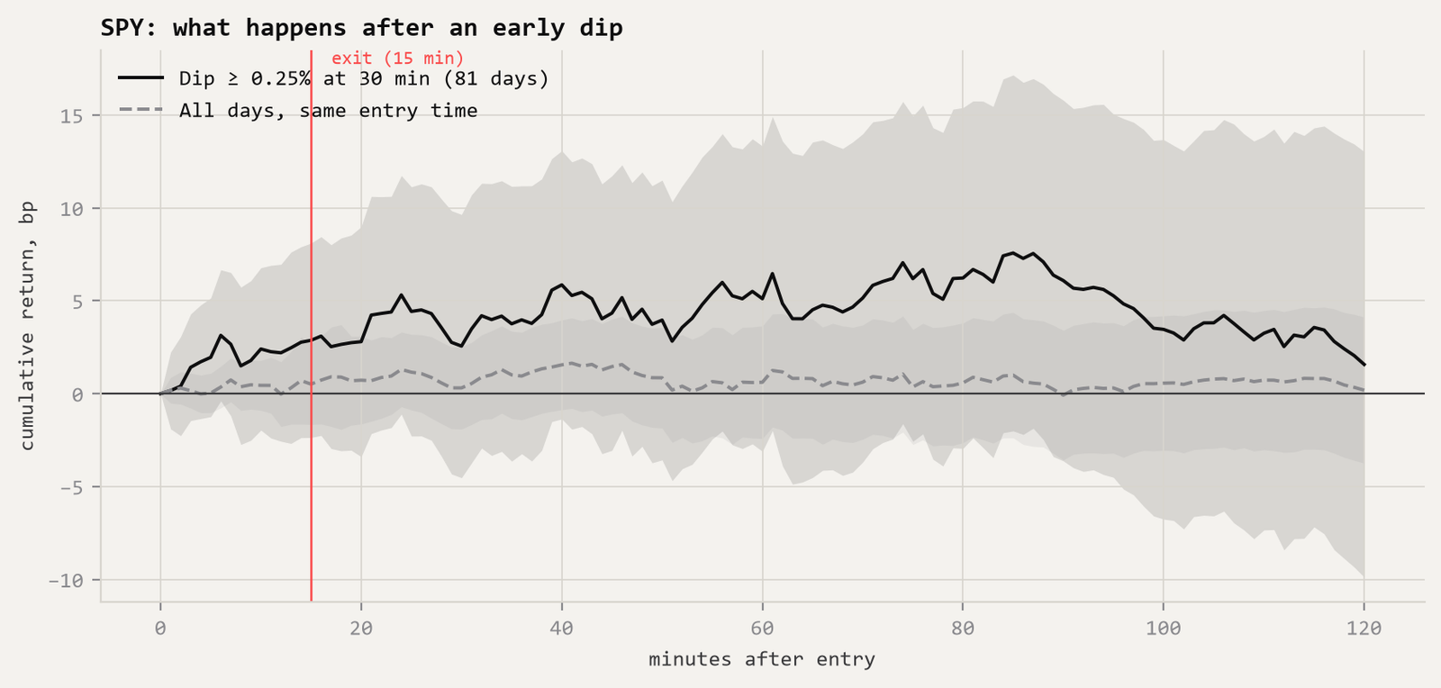 Line chart of SPY's average cumulative return over the 120 minutes after entry on dip days versus all days, with 95% confidence bands; the dip-day line rises to about 5 to 7 bp but its band includes zero throughout.