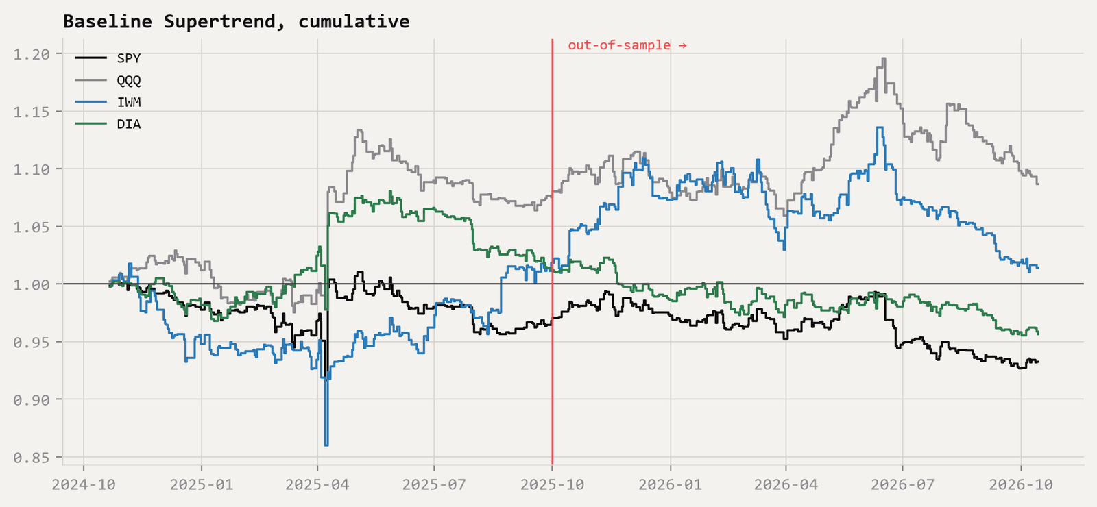 Step chart of the cumulative growth of 1 from the baseline Supertrend rule's daily returns for SPY, QQQ, IWM and DIA over two years, ending at 0.93, 1.09, 1.01 and 0.96.