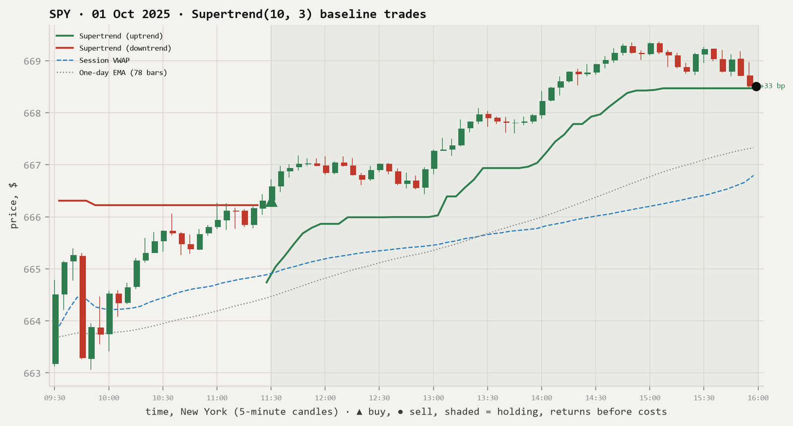 5-minute candlestick chart of SPY on 1 October 2025 with the Supertrend line in red above the price until 11:30, then in green below it for the rest of the day; session VWAP and a one-day EMA drawn below; one trade bought at 11:30 and sold at the 16:00 close for +33 bp.