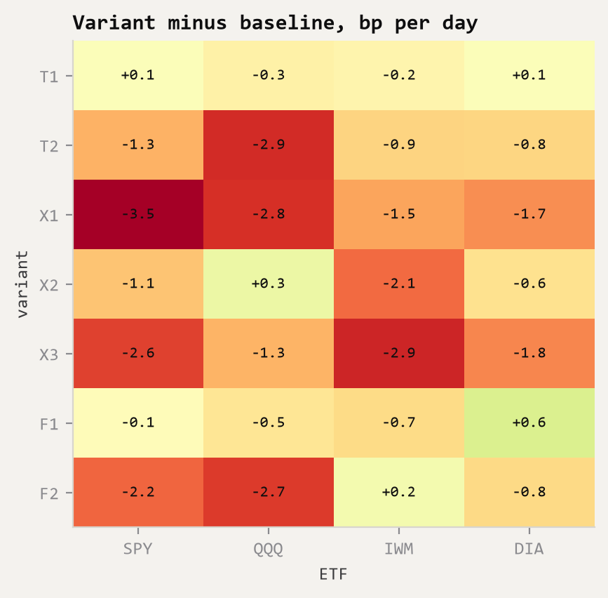 Heatmap of each variant's average daily return minus the baseline's, in basis points per day, for four ETFs; mostly red (worse), largest losses for X1 on SPY (−3.5) and X3 on IWM (−2.9).