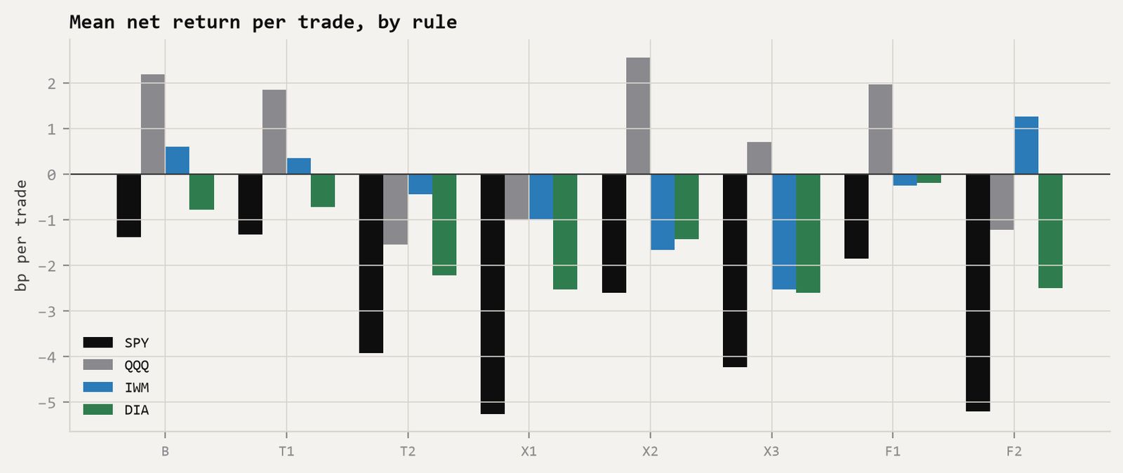 Grouped bar chart of mean net return per trade for the eight rules and four ETFs; most bars are below zero, with the deepest losses for X1, X3 and F2 on SPY.