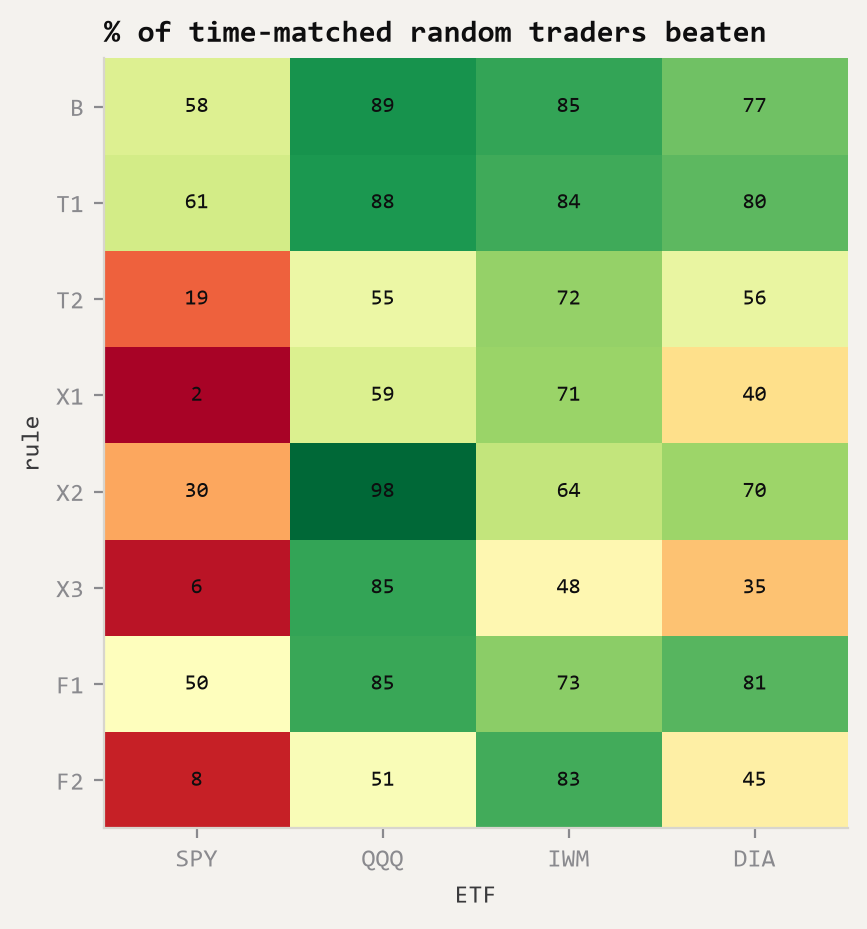 Heatmap of the share of 10,000 time-matched random traders each of the 32 strategies beat, mostly between 20 and 90 percent; highest 98 percent for QQQ X2.