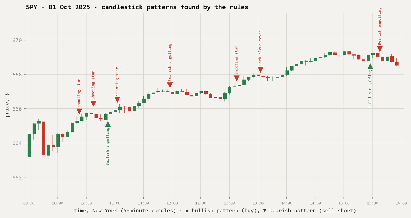 5-minute candles of SPY on 1 October 2025 with green up-arrows and red down-arrows marking every bullish and bearish candlestick pattern the rules found, each labelled with its name.
