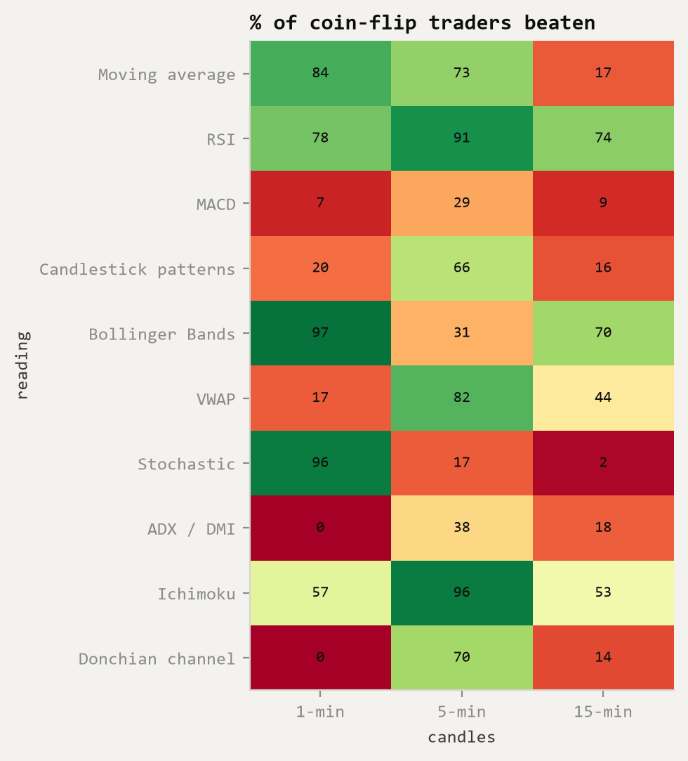Heatmap of the share of coin-flip traders each reading beat, for 10 readings and three timeframes; mostly between 10 and 90 percent, with near-zero cells for 1-minute ADX and Donchian.