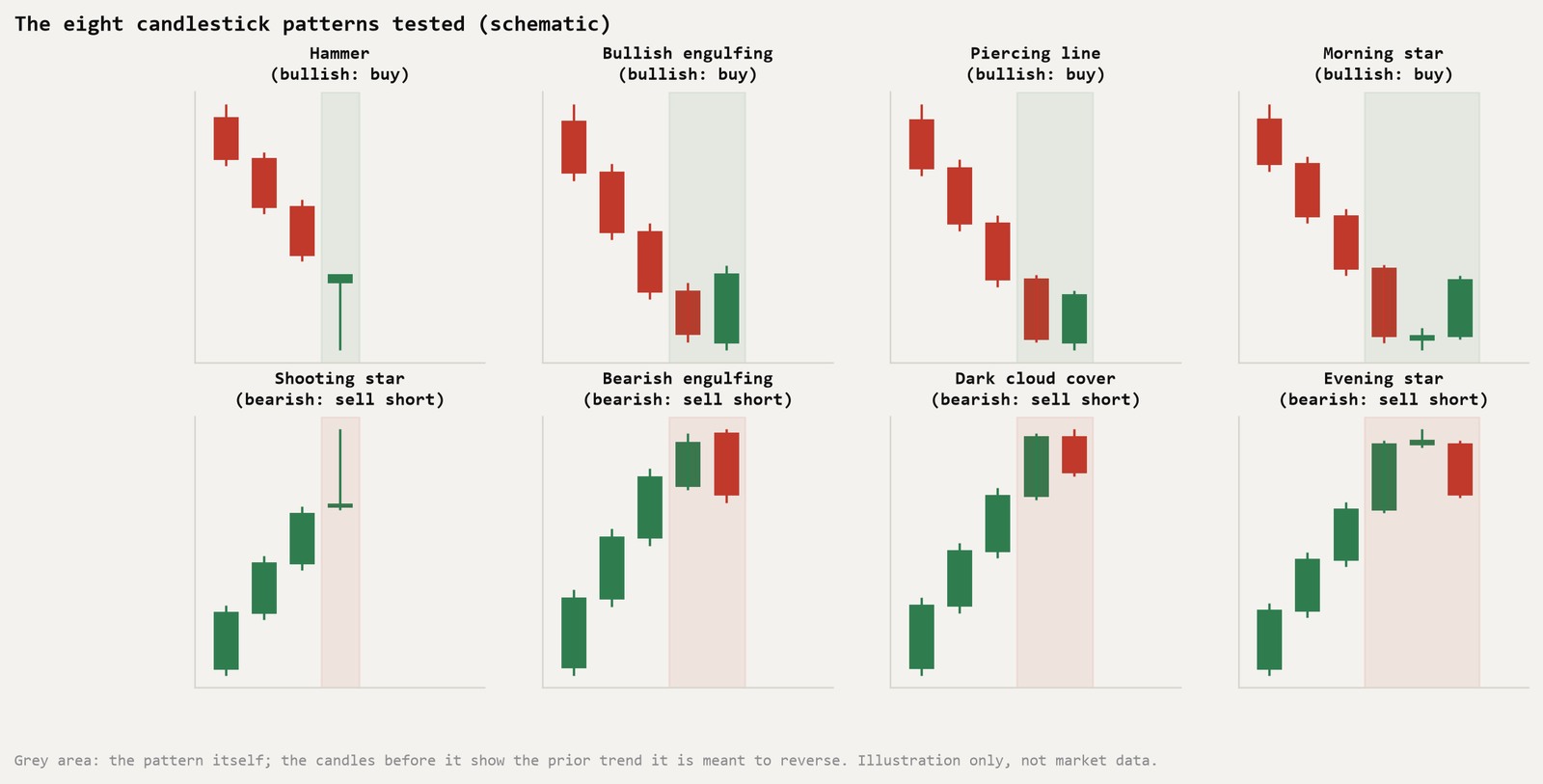 Eight drawn candlestick pattern illustrations: hammer, bullish engulfing, piercing line and morning star after a decline, and shooting star, bearish engulfing, dark cloud cover and evening star after a rise.