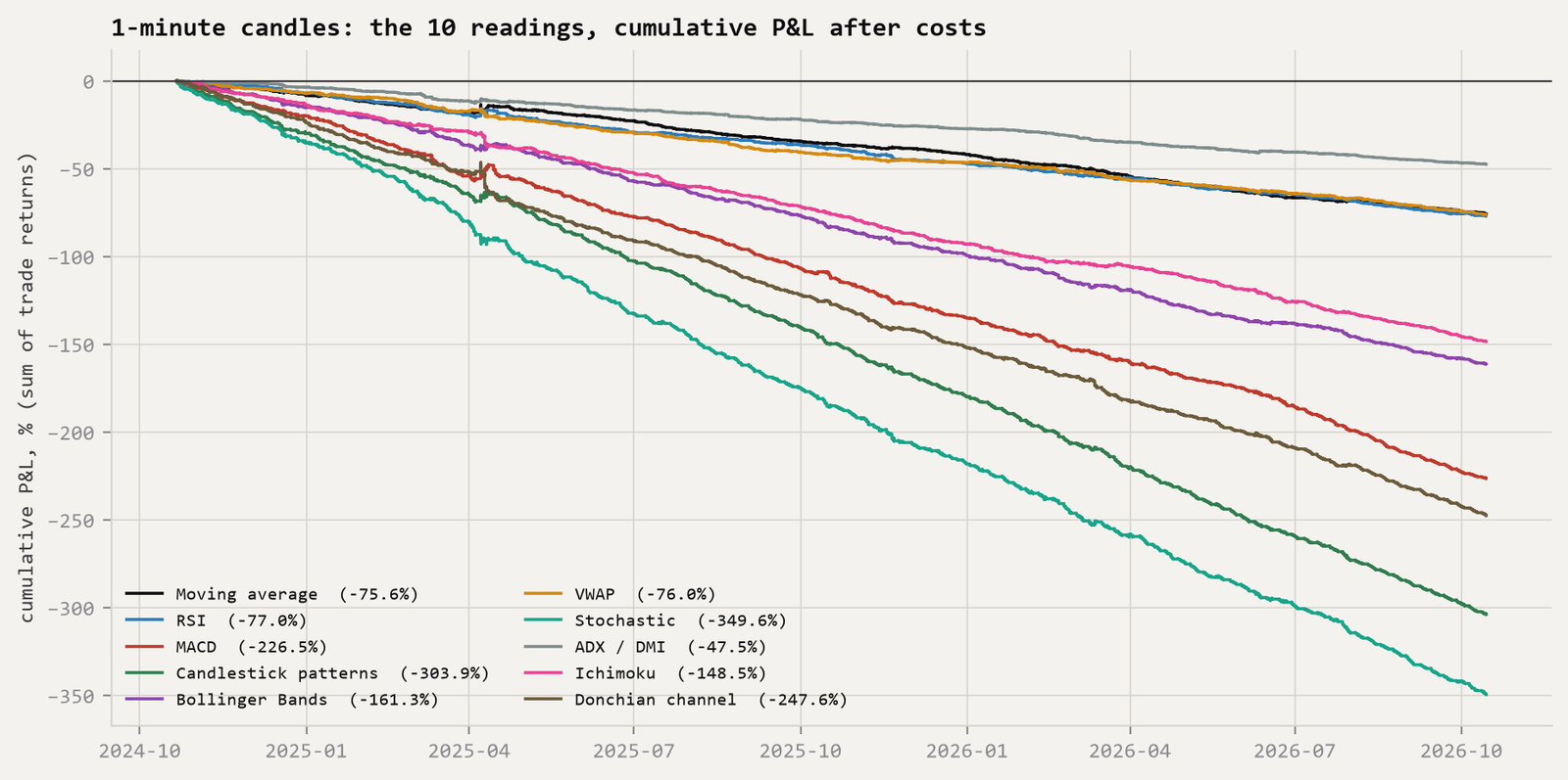 Line chart of cumulative P&L of the ten readings on 1-minute candles; every line falls steeply.