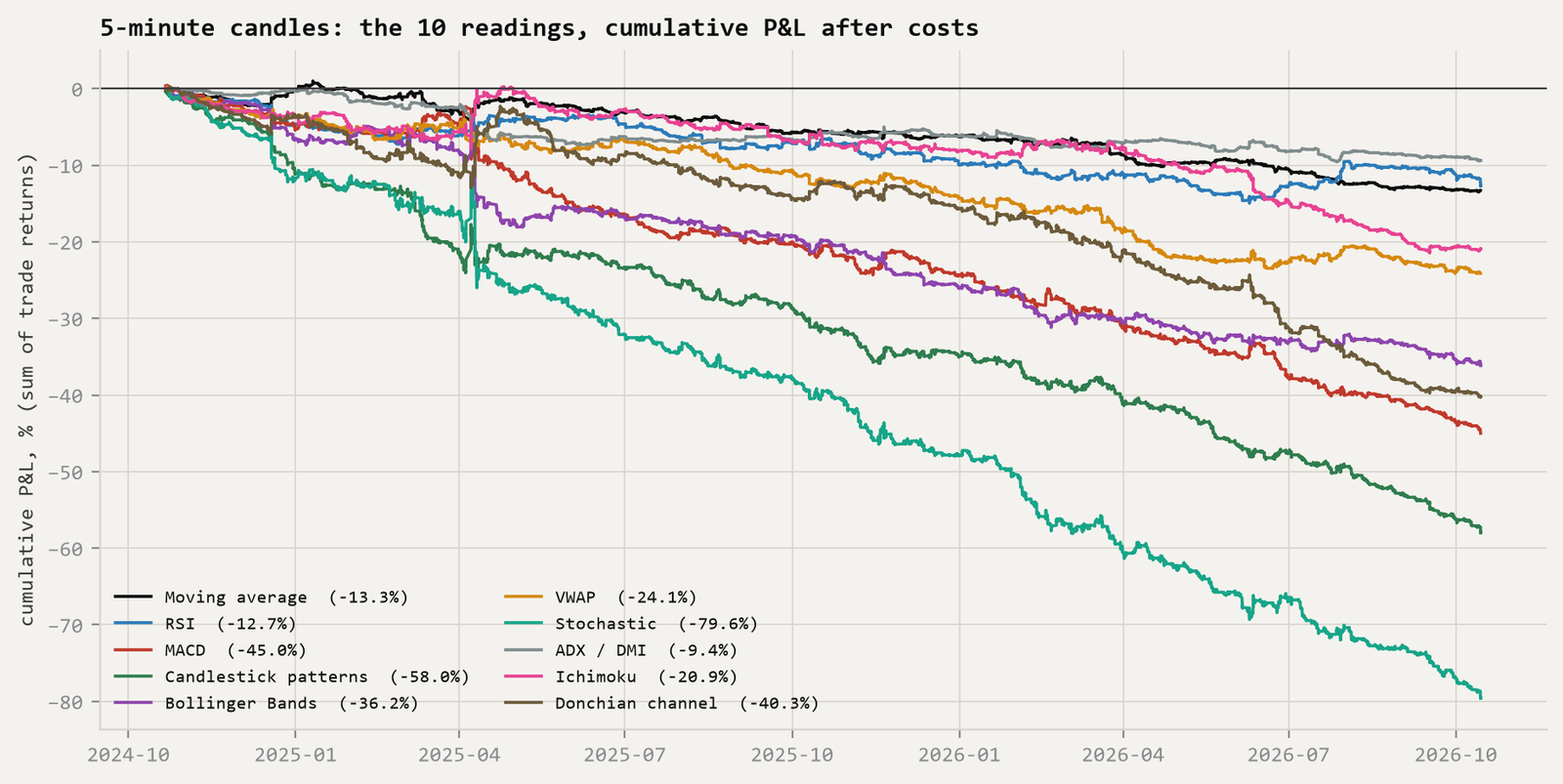 Line chart of the cumulative P&L of the ten readings on 5-minute candles over two years; every line declines, ending between −9.4% (ADX) and −79.6% (stochastic).
