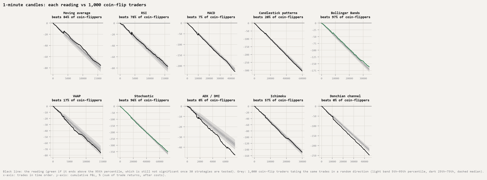 Ten small charts for 1-minute candles; ADX/DMI and Donchian channel lines fall clearly below their coin-flip fans.