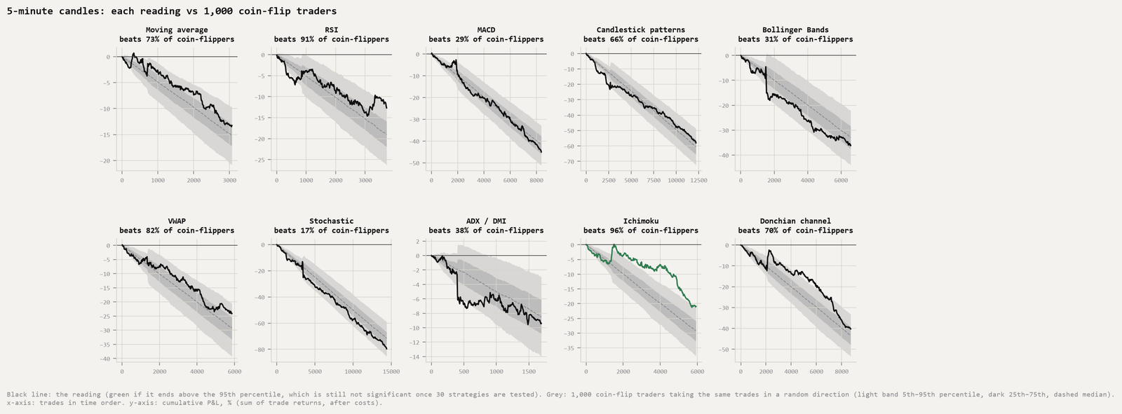 Ten small charts, one per reading on 5-minute candles, each showing the reading's cumulative P&L line inside a grey fan of 1,000 coin-flip traders; every line stays within or near the fan.