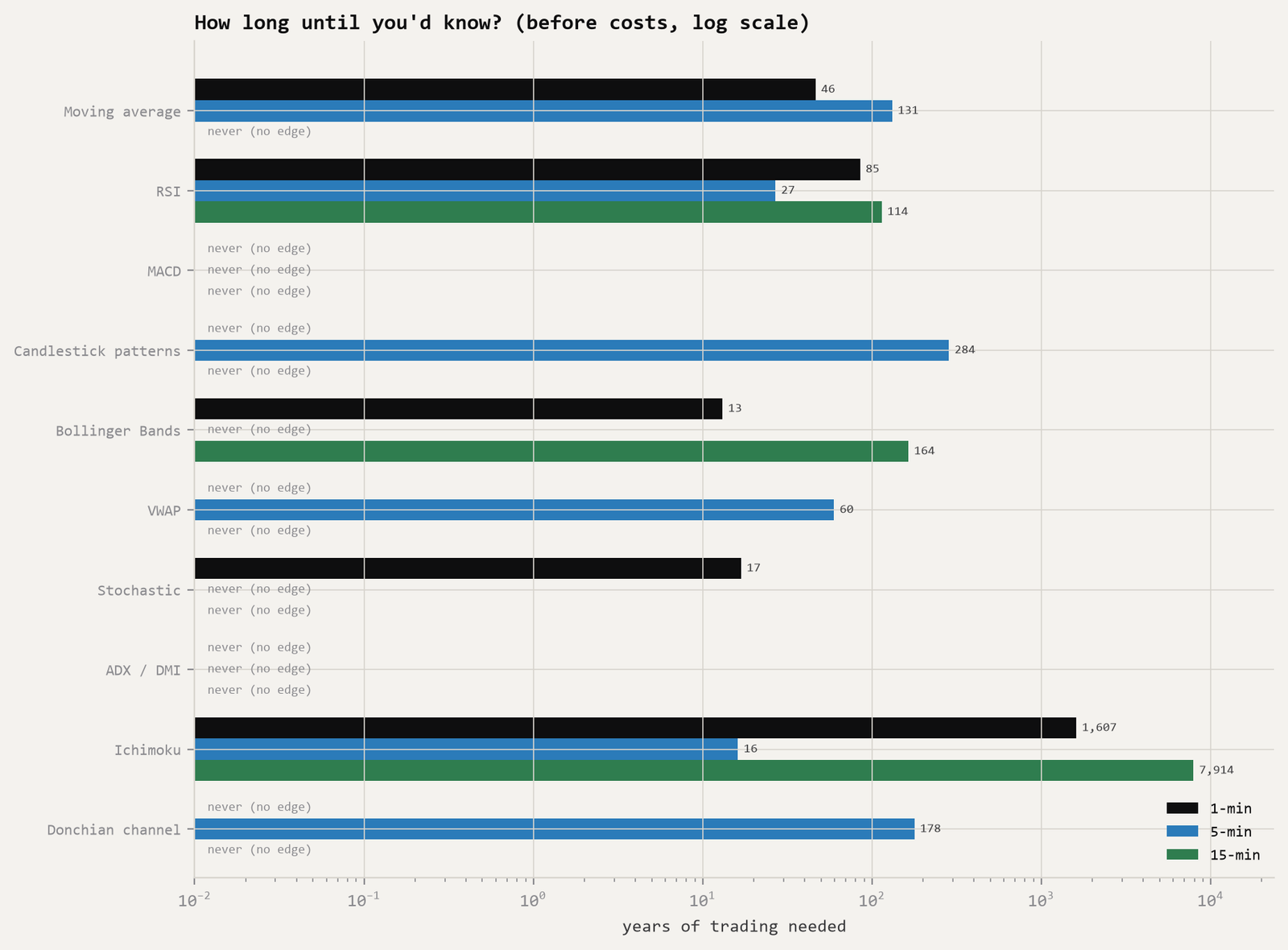 Horizontal bar chart on a log scale of the years of trading one ETF needed to tell each reading's edge from luck, before costs; the shortest is 13 years (1-minute Bollinger), the longest 7,914 years (15-minute Ichimoku), and many are labelled never.